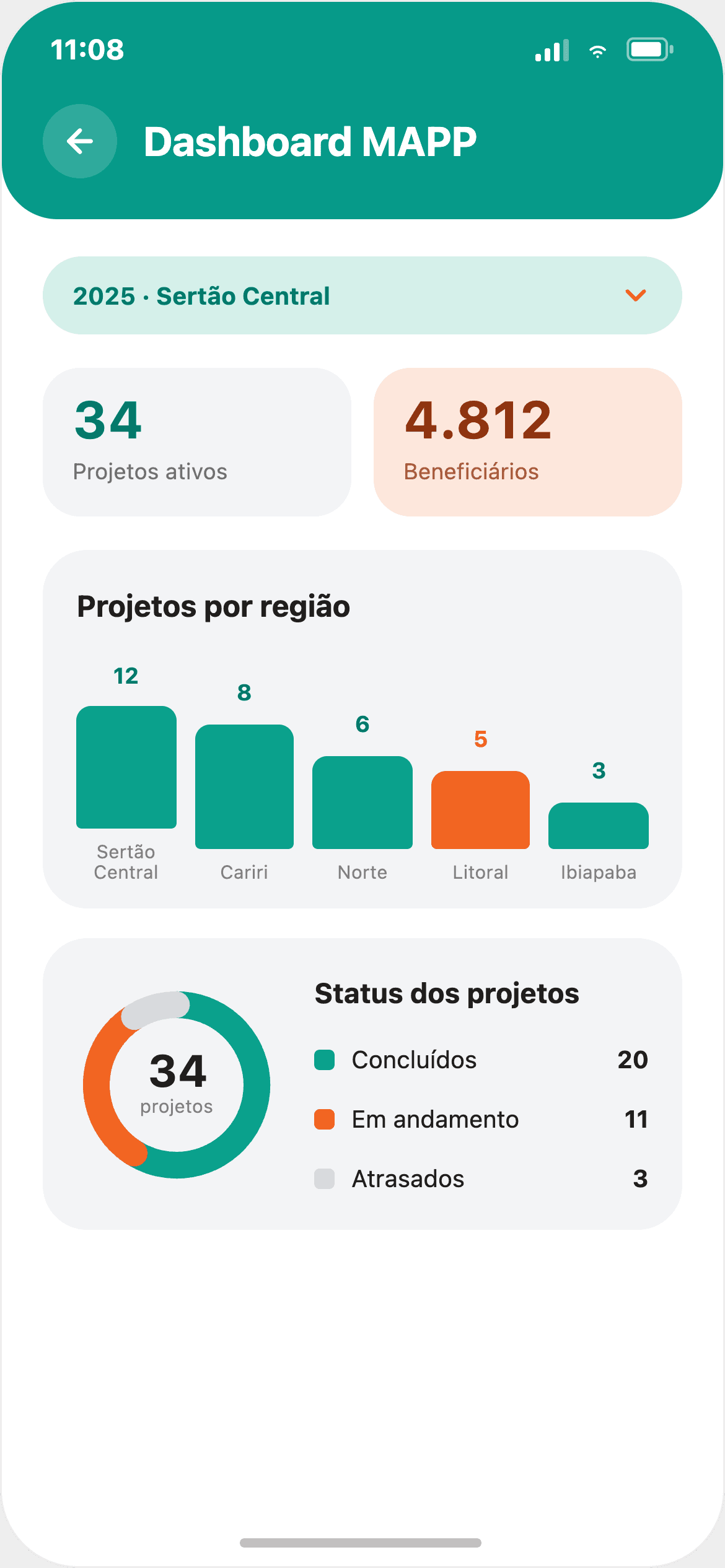 Dashboard MAPP com indicadores de projetos por região e status