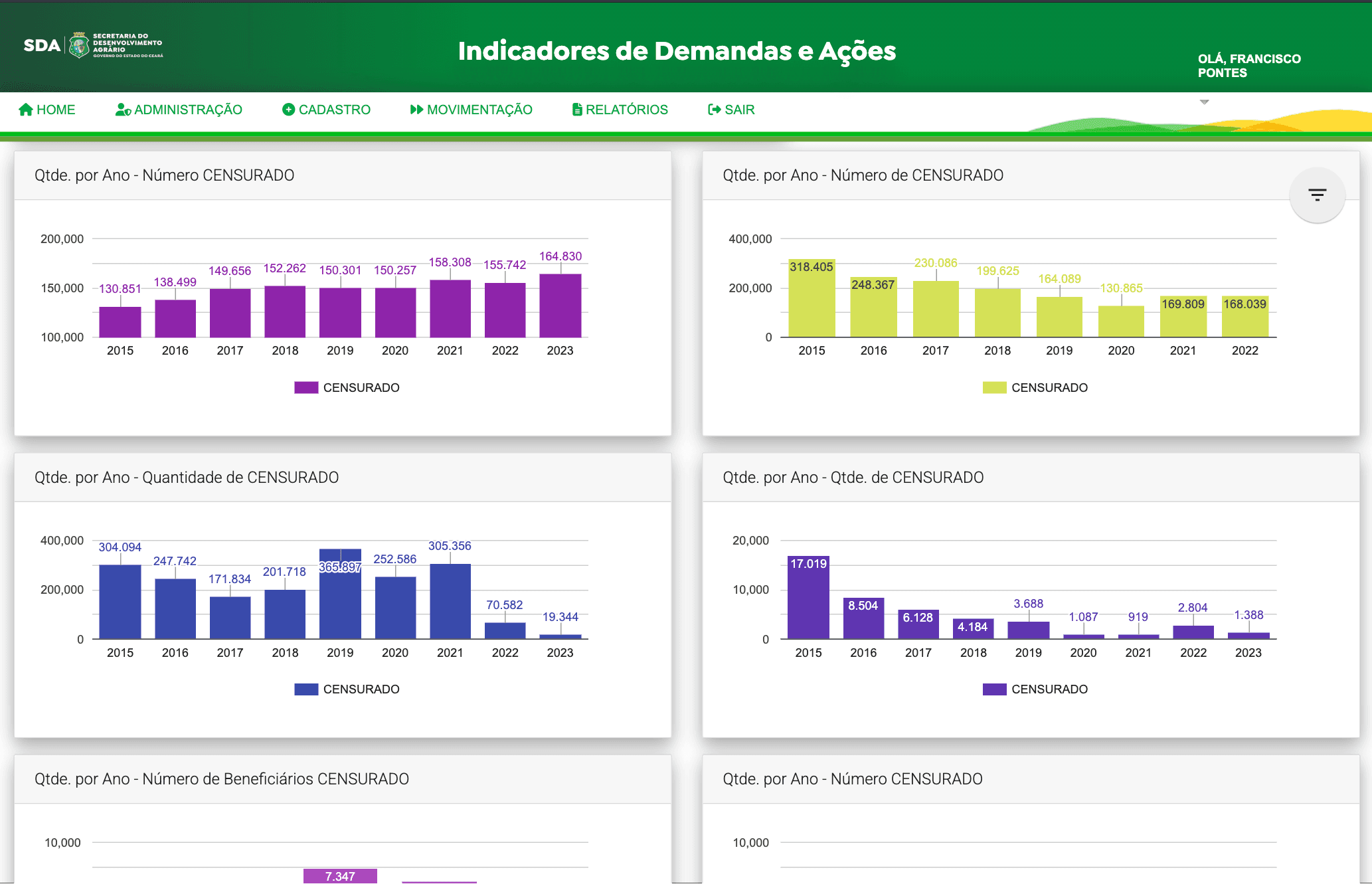 Série histórica de indicadores por ano, de 2015 a 2023, no relatório Power BI